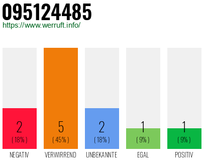 Rufnummer 095124485 Telefonnummer 095124485