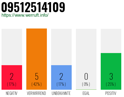 Rufnummer 09512514109 Telefonnummer 09512514109