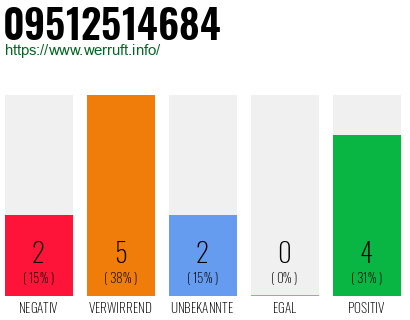 Rufnummer 09512514684 Telefonnummer 09512514684
