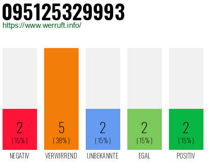 Rufnummer 095125329993 Telefonnummer 095125329993