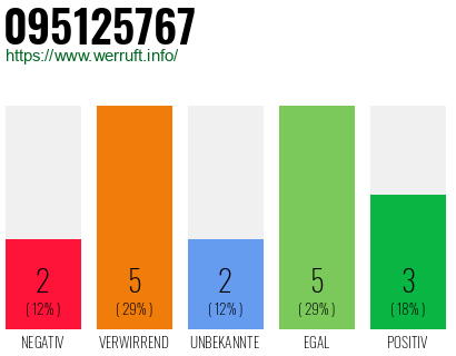 Rufnummer 095125767 Telefonnummer 095125767