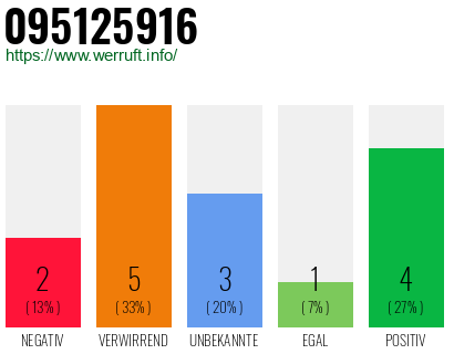 Rufnummer 095125916 Telefonnummer 095125916