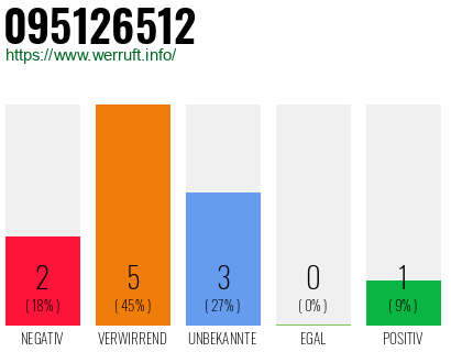 Rufnummer 095126512 Telefonnummer 095126512
