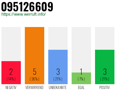 Rufnummer 095126609 Telefonnummer 095126609