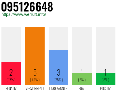 Rufnummer 095126648 Telefonnummer 095126648