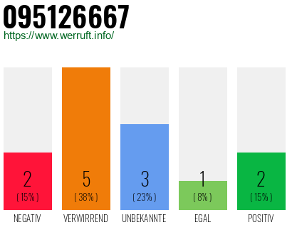 Rufnummer 095126667 Telefonnummer 095126667