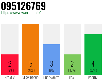 Rufnummer 095126769 Telefonnummer 095126769
