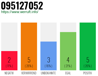 Rufnummer 095127052 Telefonnummer 095127052