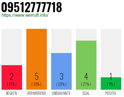 Rufnummer 09512777718 Telefonnummer 09512777718