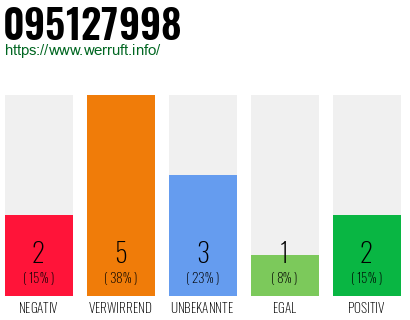 Rufnummer 095127998 Telefonnummer 095127998