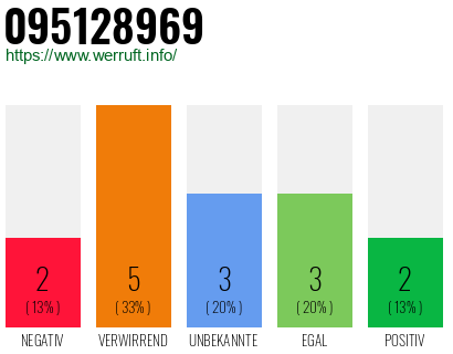 Rufnummer 095128969 Telefonnummer 095128969