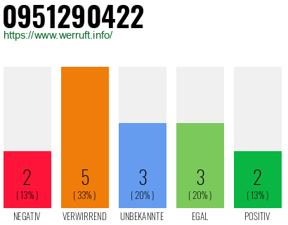 Rufnummer 0951290422 Telefonnummer 0951290422
