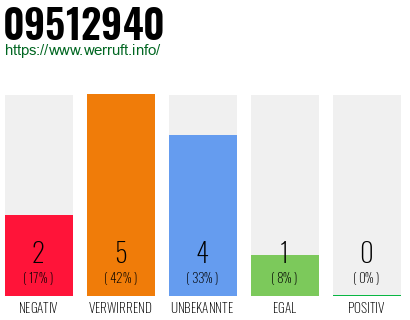 Rufnummer 09512940 Telefonnummer 09512940