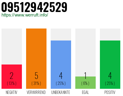 Rufnummer 09512942529 Telefonnummer 09512942529
