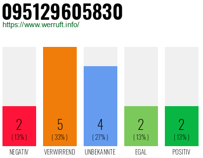 Rufnummer 095129605830 Telefonnummer 095129605830