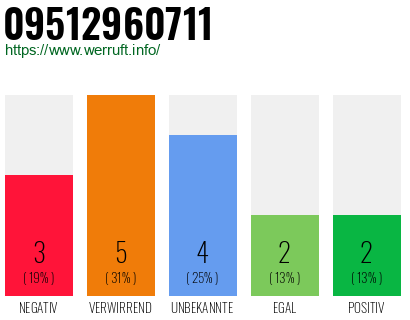 Rufnummer 09512960711 Telefonnummer 09512960711