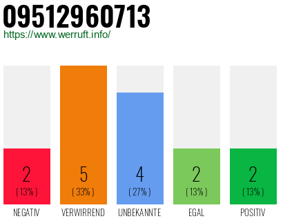 Rufnummer 09512960713 Telefonnummer 09512960713