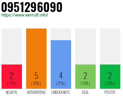 Rufnummer 0951296090 Telefonnummer 0951296090