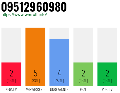 Rufnummer 09512960980 Telefonnummer 09512960980