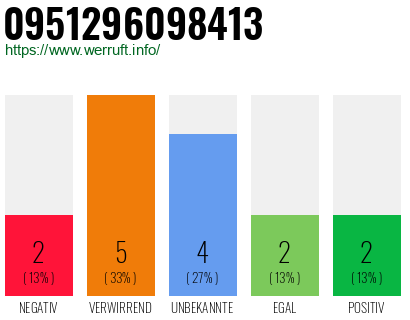 Rufnummer 0951296098413 Telefonnummer 0951296098413