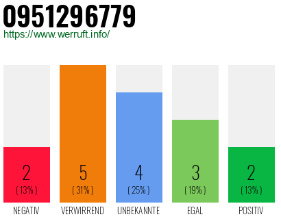 Rufnummer 0951296779 Telefonnummer 0951296779