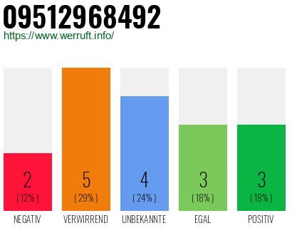 Rufnummer 09512968492 Telefonnummer 09512968492