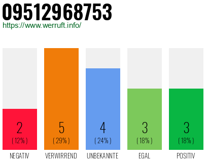 Rufnummer 09512968753 Telefonnummer 09512968753