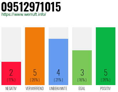 Rufnummer 09512971015 Telefonnummer 09512971015