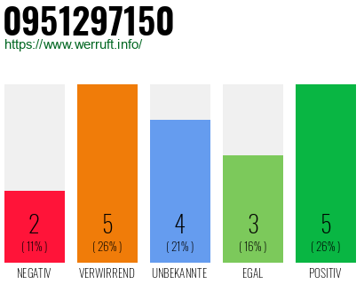 Rufnummer 0951297150 Telefonnummer 0951297150