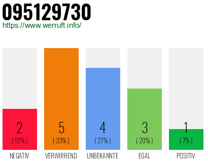 Rufnummer 095129730 Telefonnummer 095129730