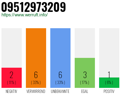 Rufnummer 09512973209 Telefonnummer 09512973209