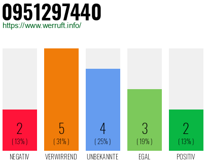 Rufnummer 0951297440 Telefonnummer 0951297440