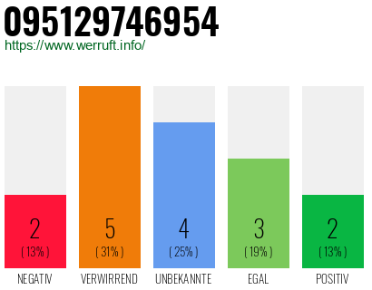 Rufnummer 095129746954 Telefonnummer 095129746954