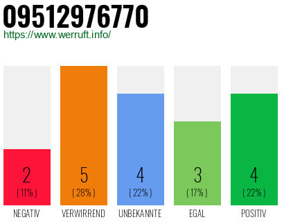 Rufnummer 09512976770 Telefonnummer 09512976770