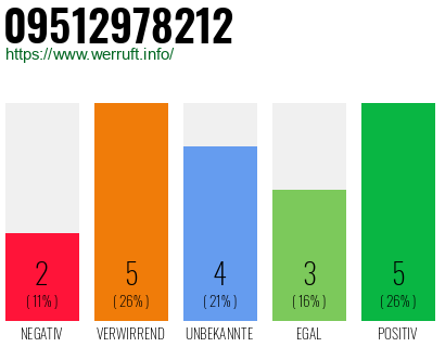 Rufnummer 09512978212 Telefonnummer 09512978212