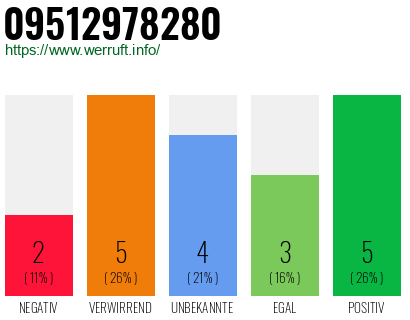 Rufnummer 09512978280 Telefonnummer 09512978280