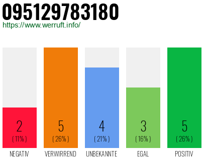 Rufnummer 095129783180 Telefonnummer 095129783180