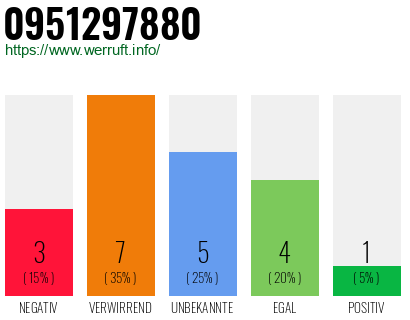Rufnummer 0951297880 Telefonnummer 0951297880