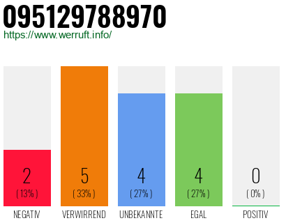 Rufnummer 095129788970 Telefonnummer 095129788970