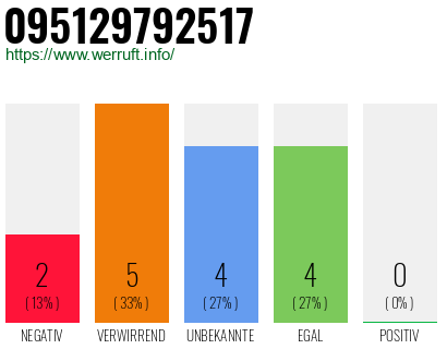 Rufnummer 095129792517 Telefonnummer 095129792517