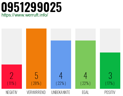 Rufnummer 0951299025 Telefonnummer 0951299025