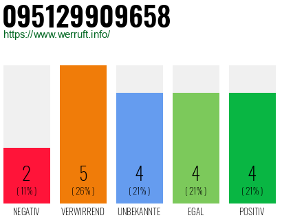 Rufnummer 095129909658 Telefonnummer 095129909658