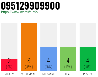 Rufnummer 095129909900 Telefonnummer 095129909900