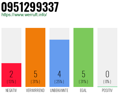 Rufnummer 0951299337 Telefonnummer 0951299337