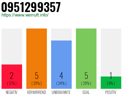 Rufnummer 0951299357 Telefonnummer 0951299357