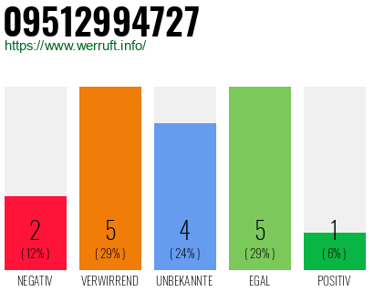 Rufnummer 09512994727 Telefonnummer 09512994727