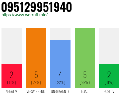 Rufnummer 095129951940 Telefonnummer 095129951940