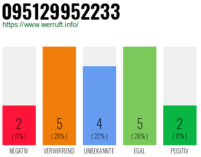 Rufnummer 095129952233 Telefonnummer 095129952233