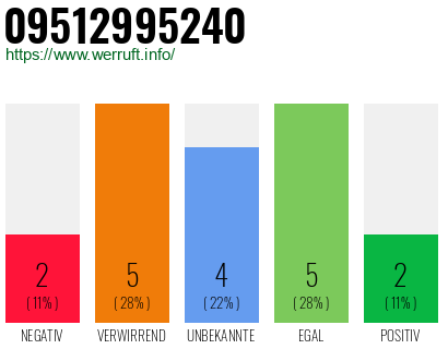Rufnummer 09512995240 Telefonnummer 09512995240