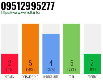 Rufnummer 09512995277 Telefonnummer 09512995277